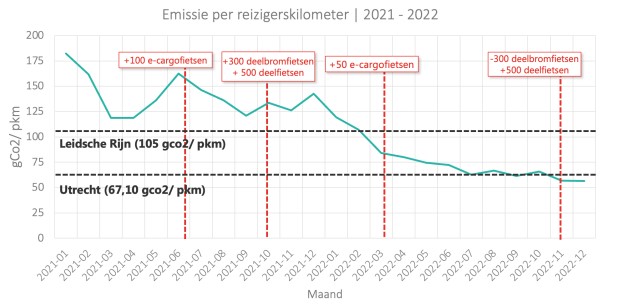 Figuur 1 Emissies per reizigerskilometer gedurende de pilot in Leidsche Rijn (2500 actieve gebruikers)