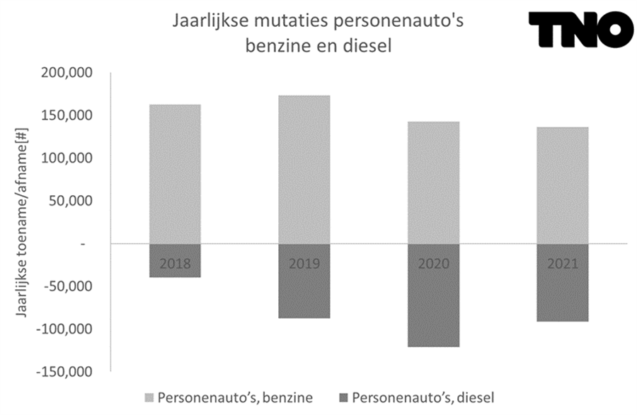 Figuur 9 Jaarlijkse absolute toename in benzineauto’s en afname in dieselauto’s