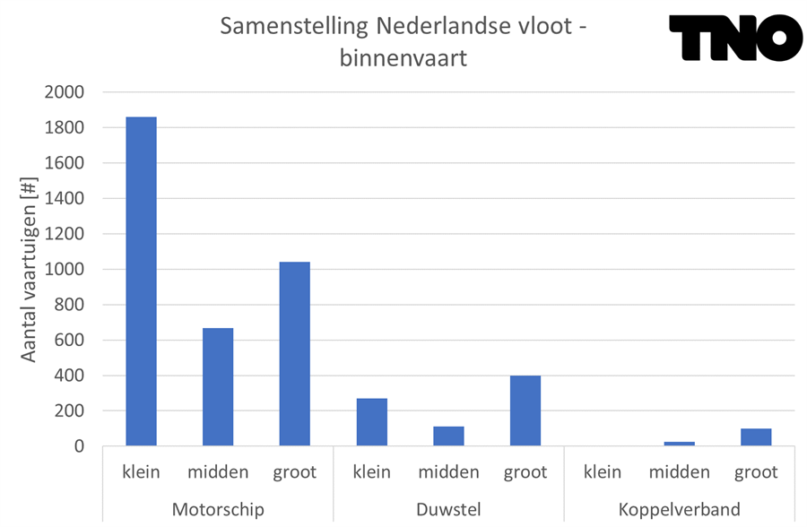 Figuur 14 Samenstelling Nederlandse vloot – aantal schepen in de binnenvaart [Panteia 2019]