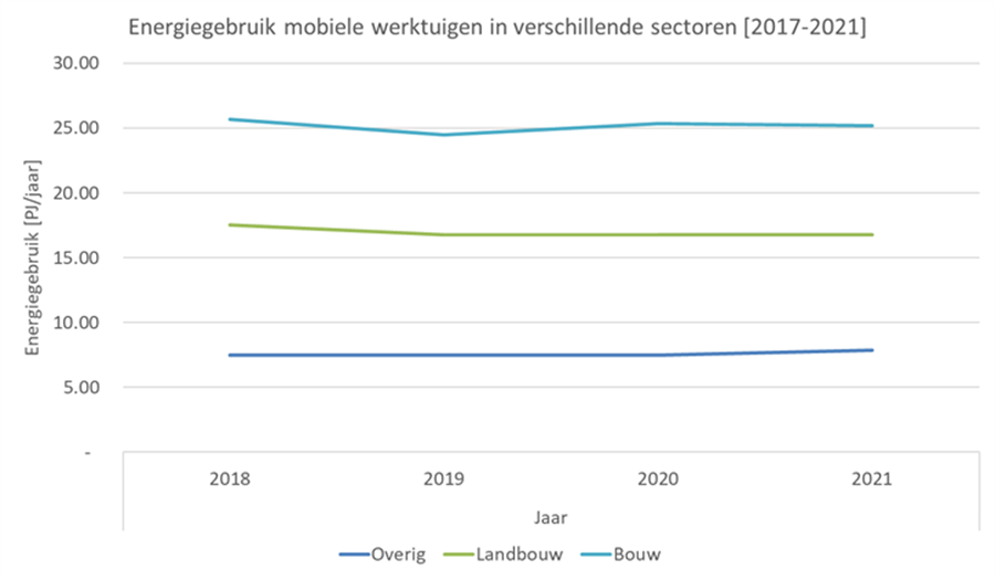 Figuur 17 Energiegebruik van mobiele werktuigen in Nederland