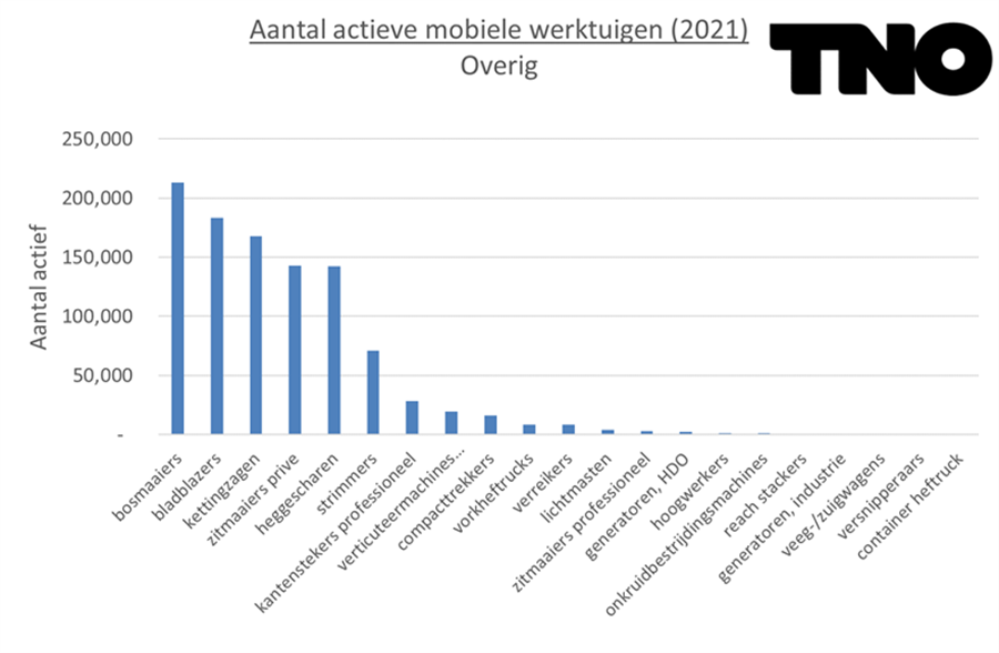 Figuur 21 Actieve mobiele werktuigen in de sectoren consumenten