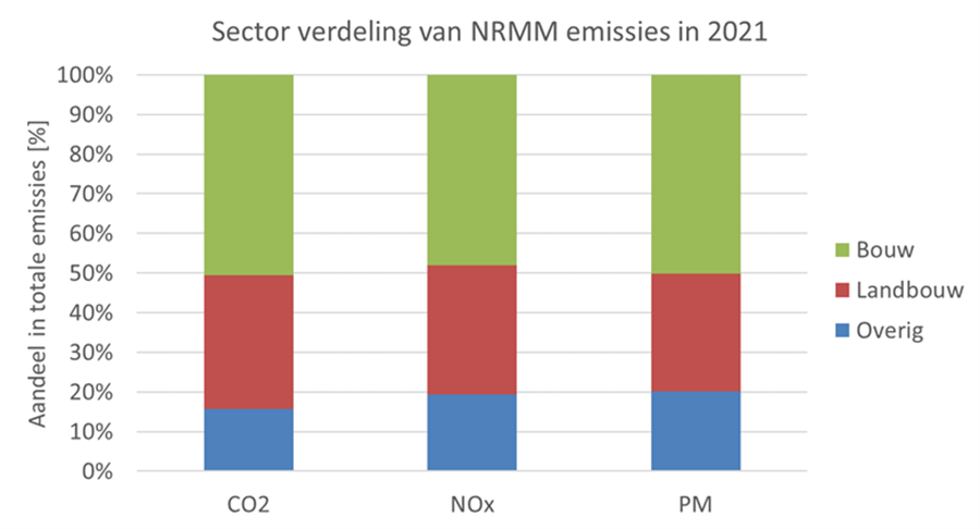 Figuur 22 Verdeling CO2, NOX en PM uitstoot naar de verschillende sectoren