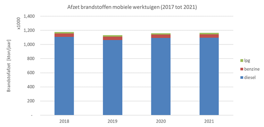 Figuur 18 Brandstofafzet (kton per jaar) van mobiele werktuigen in Nederland