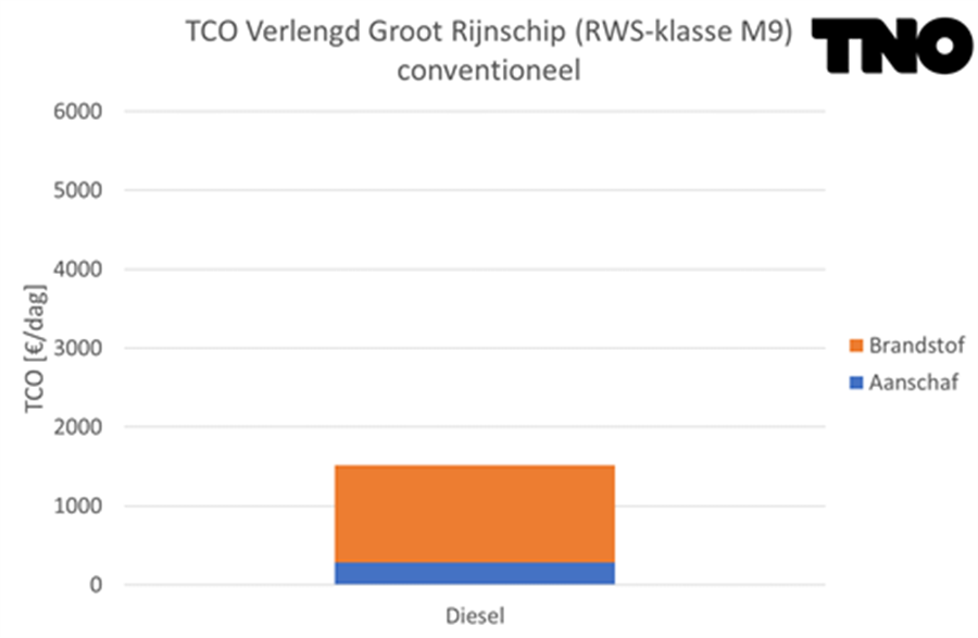 Figuur 1 TCO Verlengd Groot Rijnschip - conventioneel