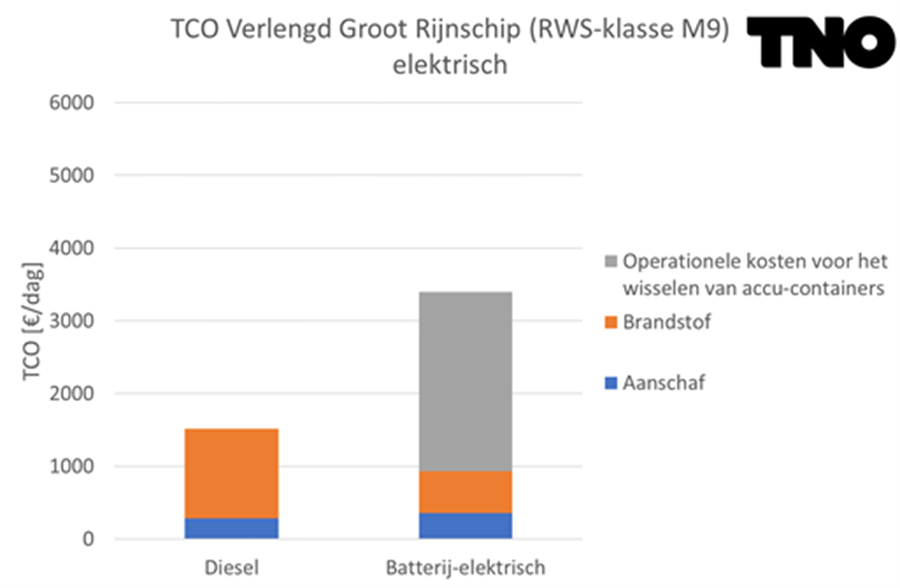 Figuur 2 TCO Verlengd Groot Rijnschip - elektrisch