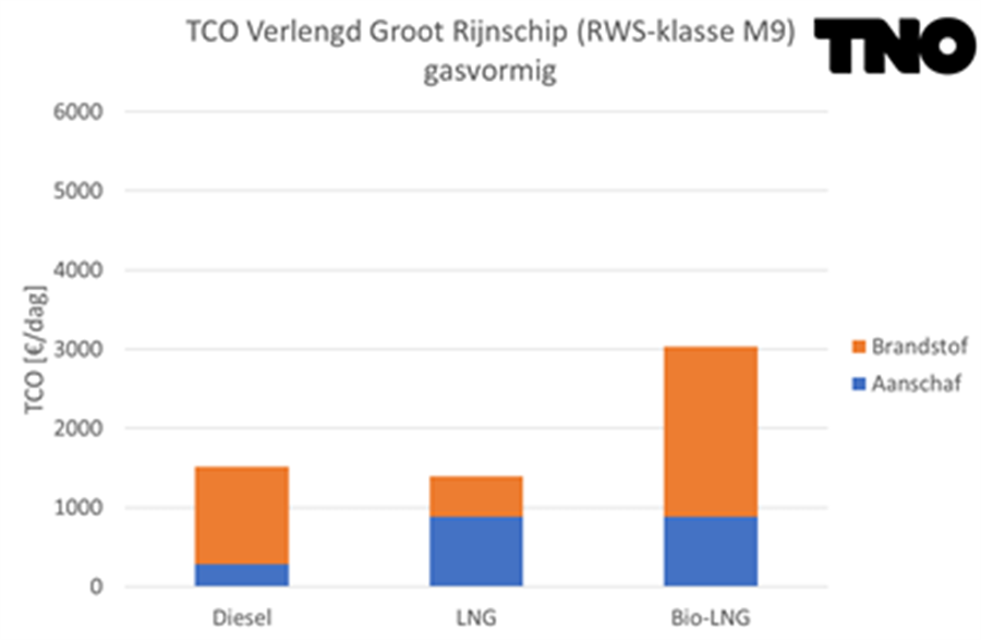 Figuur 4 TCO Verlengd Groot Rijnschip - gasvormig