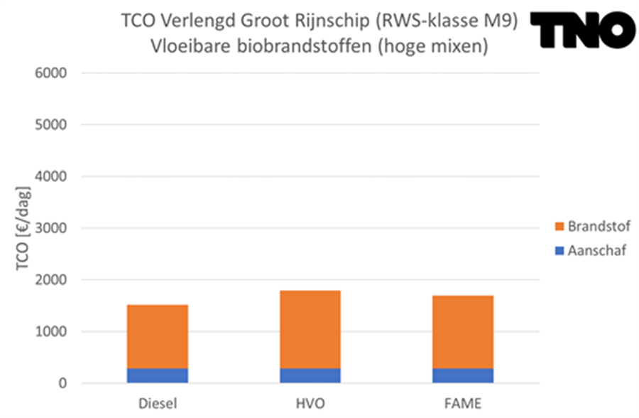 Figuur 5 TCO Verlengd Groot Rijnschip - vloeibare biobrandstof (hoge mixen)