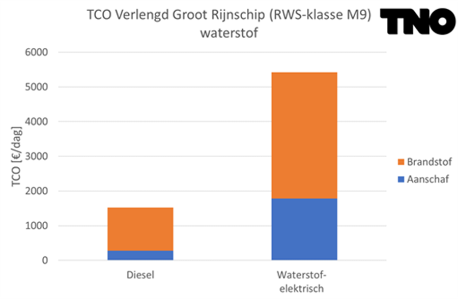 Figuur 3 TCO Verlengd Groot Rijnschip - waterstof