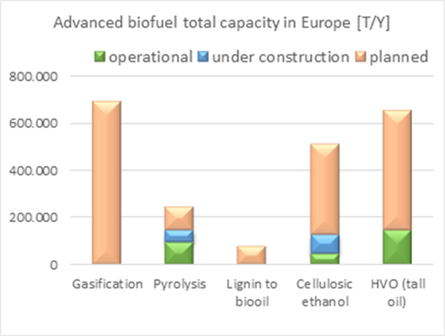 Figuur 5 Overzicht van de huidige en geplande productie capaciteit van geavanceerde biobrandstoffen in Europa [ETIP, 2020]