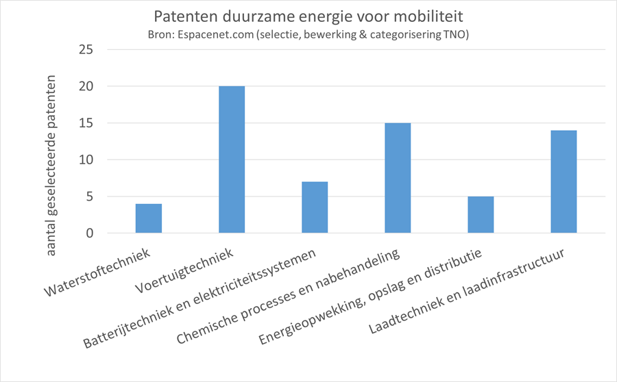 Figuur 3 Aantal patenten duurzame energie voor mobiliteit Groep 1