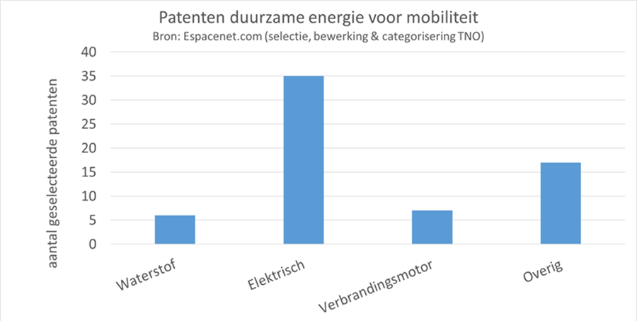 Figuur 4 Aantal patenten duurzame energie voor mobiliteit Groep 2
