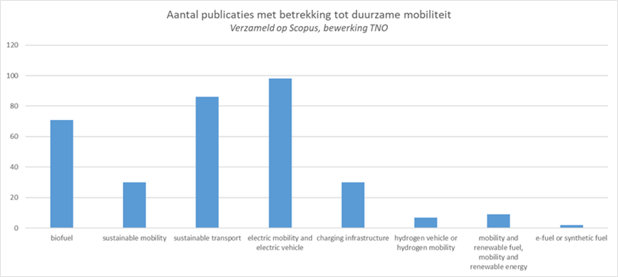 Figuur 5 Aantal publicaties met betrekking tot duurzame mobiliteit