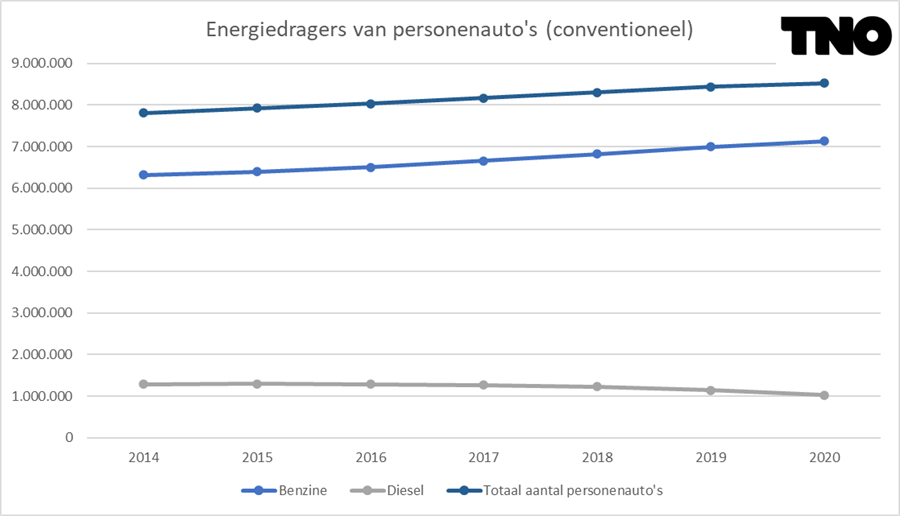 Figuur 1 Ontwikkeling aantal personenauto's Nederland