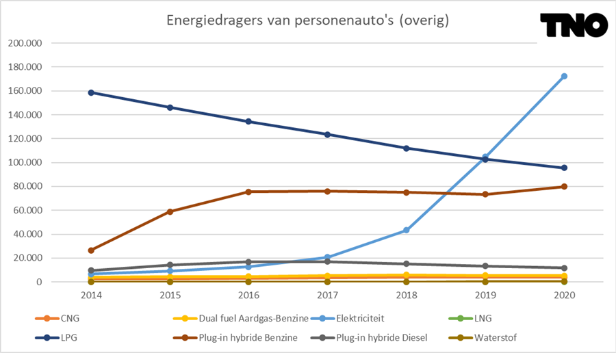 Figuur 2 Ontwikkeling aantal personenauto’s op duurzame energiedragers Nederland