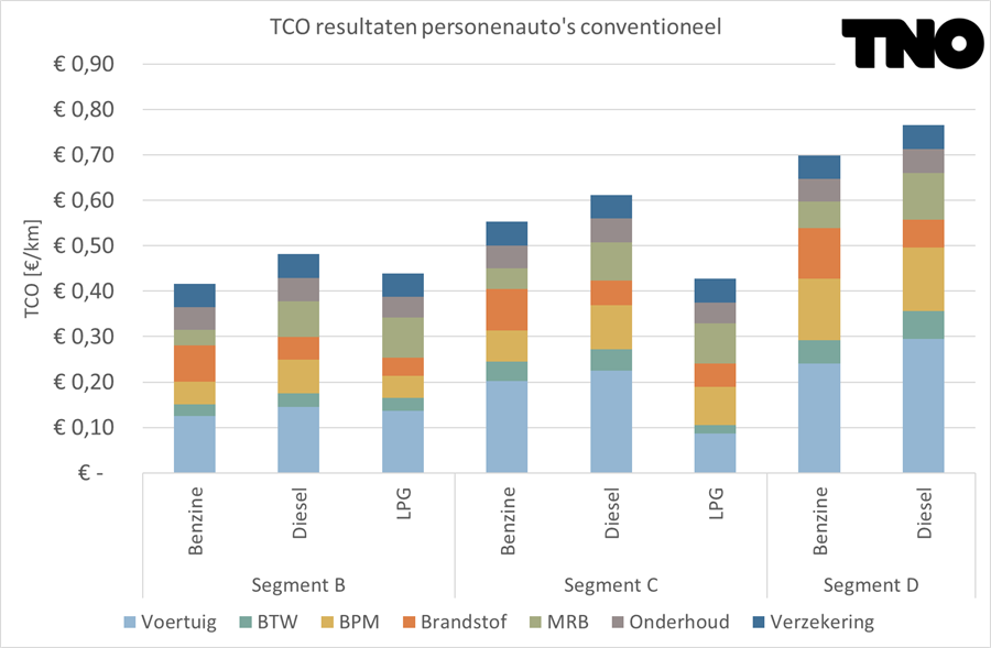 Figuur 3 TCO-resultaten voor conventionele personenauto's segmenten B, C en D