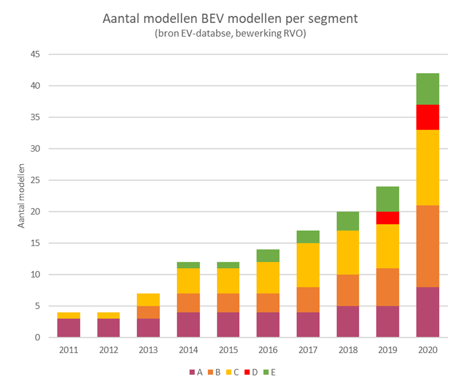 Figuur 4 Aantal beschikbare modellen elektrische personenauto’s per RDC-segment (IenW, 2020)