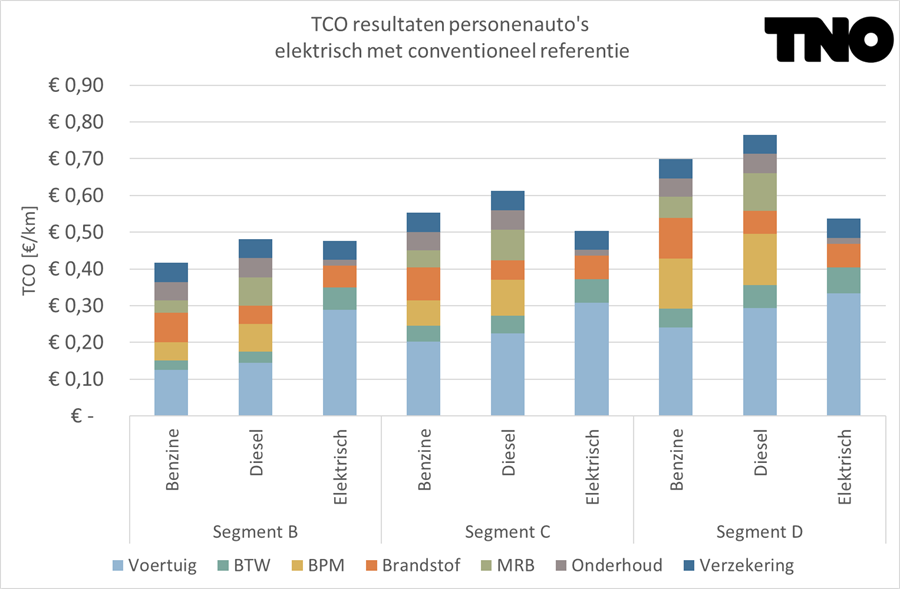 Figuur 6 TCO-resultaten voor elektrische personenauto's in de segmenten B, C en D, met conventioneel als referentie