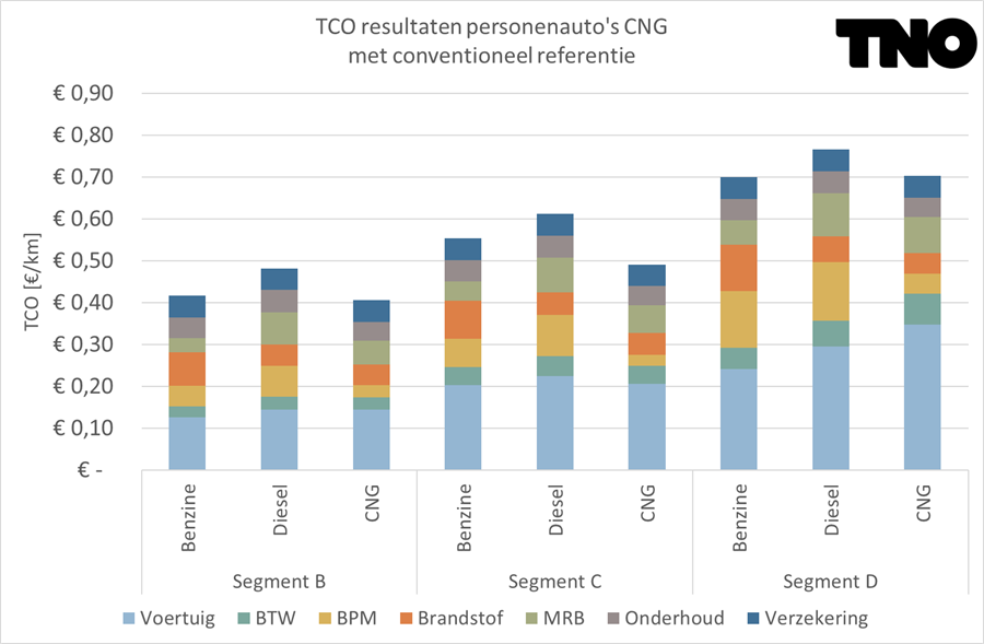 Figuur 8 TCO-resultaten voor CNG personenwagens in de segmenten B, C en D ten opzichte van conventionele personenwagens