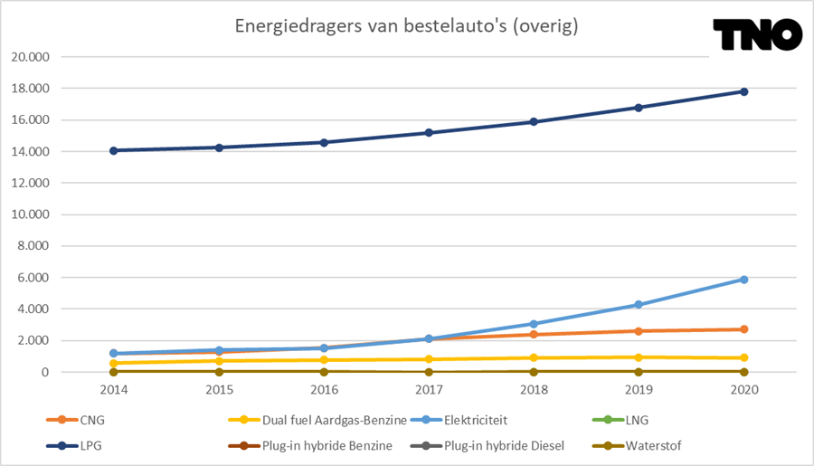 Figuur 10 Ontwikkeling aantal bestelauto's op duurzame energiedragers Nederland
