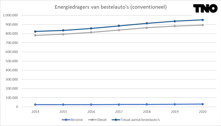 Figuur 9 Ontwikkeling aantal bestelauto’s Nederland