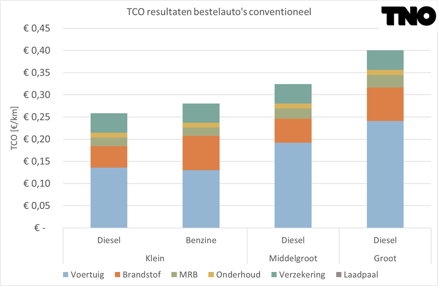 Figuur 11 TCO-resultaten voor conventionele bestelauto's in de segmenten klein, middelgroot en groot