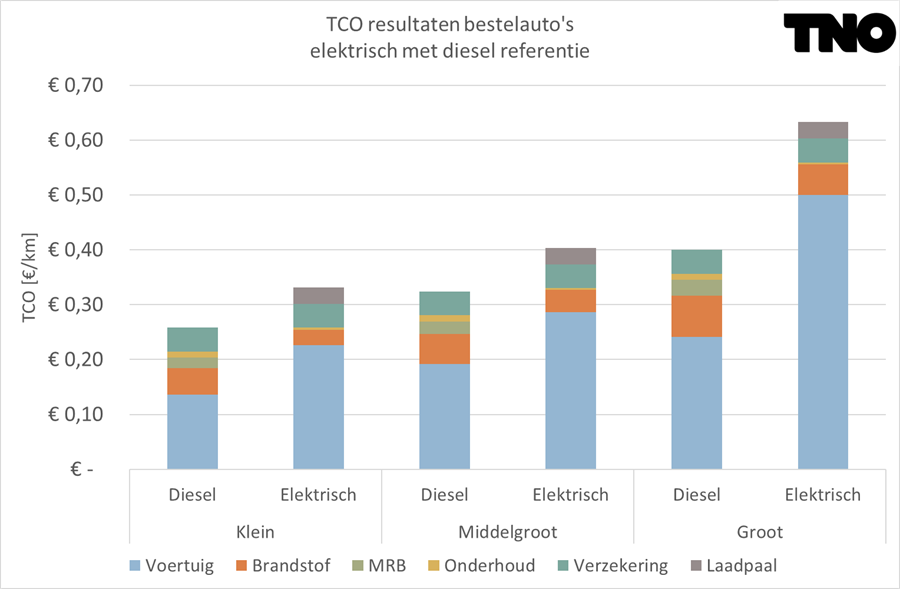 Figuur 13 TCO-resultaten voor elektrische bestelauto's met diesel als referentie
