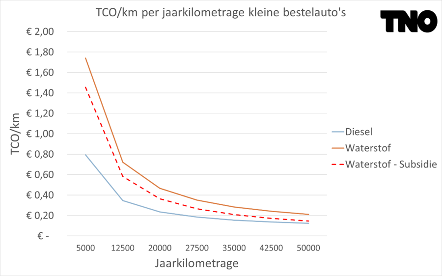 Figuur 19 TCO per kilometer bij verschillende jaarkilometrages voor waterstof bestelauto's in het kleine segment met diesel als referentie
