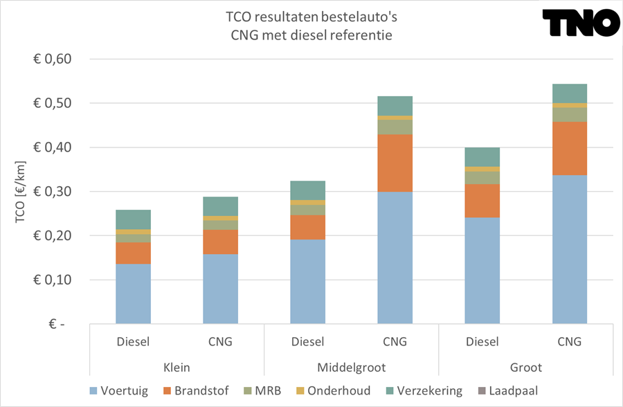 Figuur 21 TCO resultaten voor CNG bestelauto's in het kleine segment vergeleken met diesel en elektrische bestelauto's
