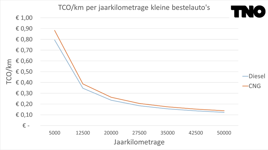 Figuur 22 TCO-resultaten voor CNG bestelauto's in het kleine segment met diesel als referentie