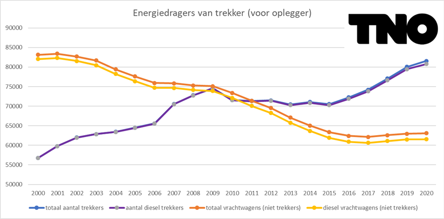 Figuur 25 Ontwikkeling aantal geregistreerde vrachtwagens in Nederland