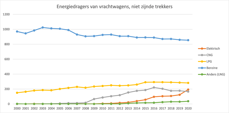 Figuur 26 Ontwikkeling vrachtwagens op duurzame energiedragers Nederland