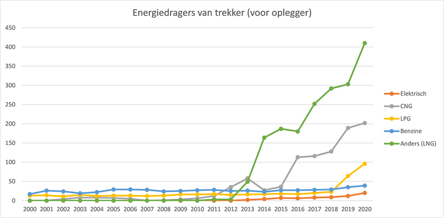 Figuur 27 Ontwikkeling trekkers op duurzame energiedragers Nederland
