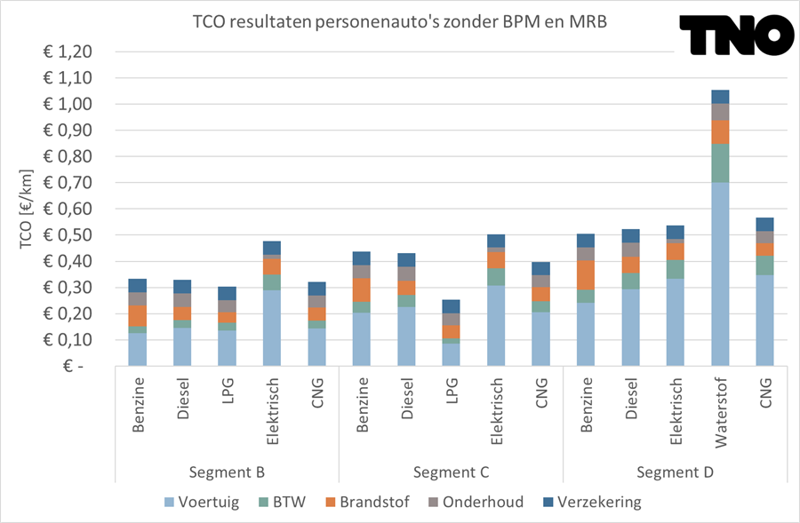Figuur 49 TCO resultaten personenauto’s zonder BPM en MRB